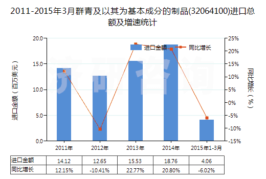 2011-2015年3月群青及以其為基本成分的制品(32064100)進(jìn)口總額及增速統(tǒng)計(jì)